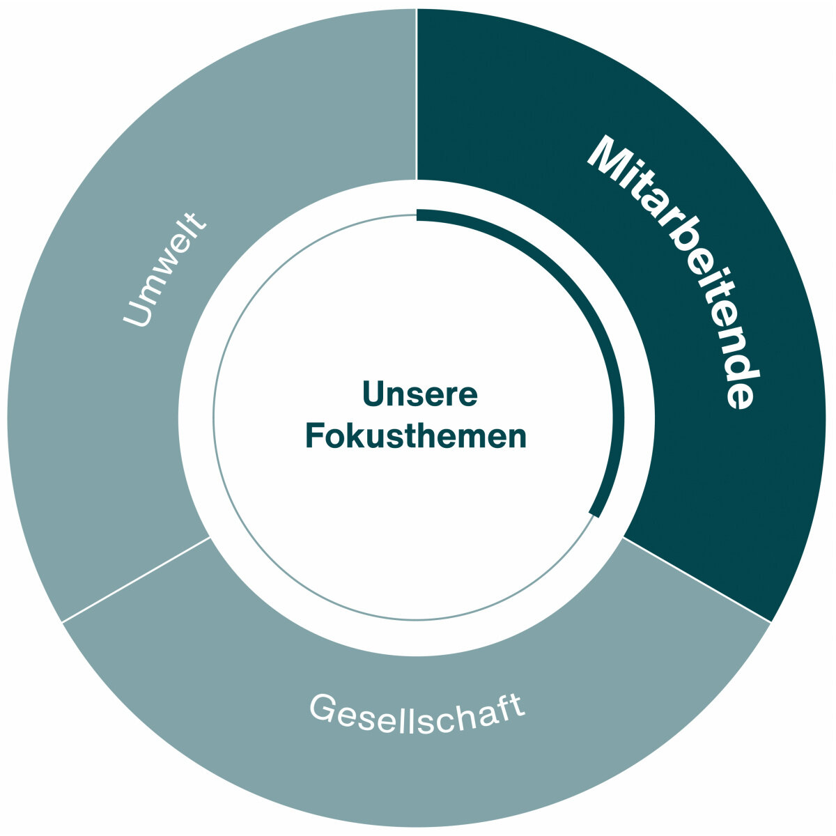 Mitarbeitende infographic mitarbeitende
