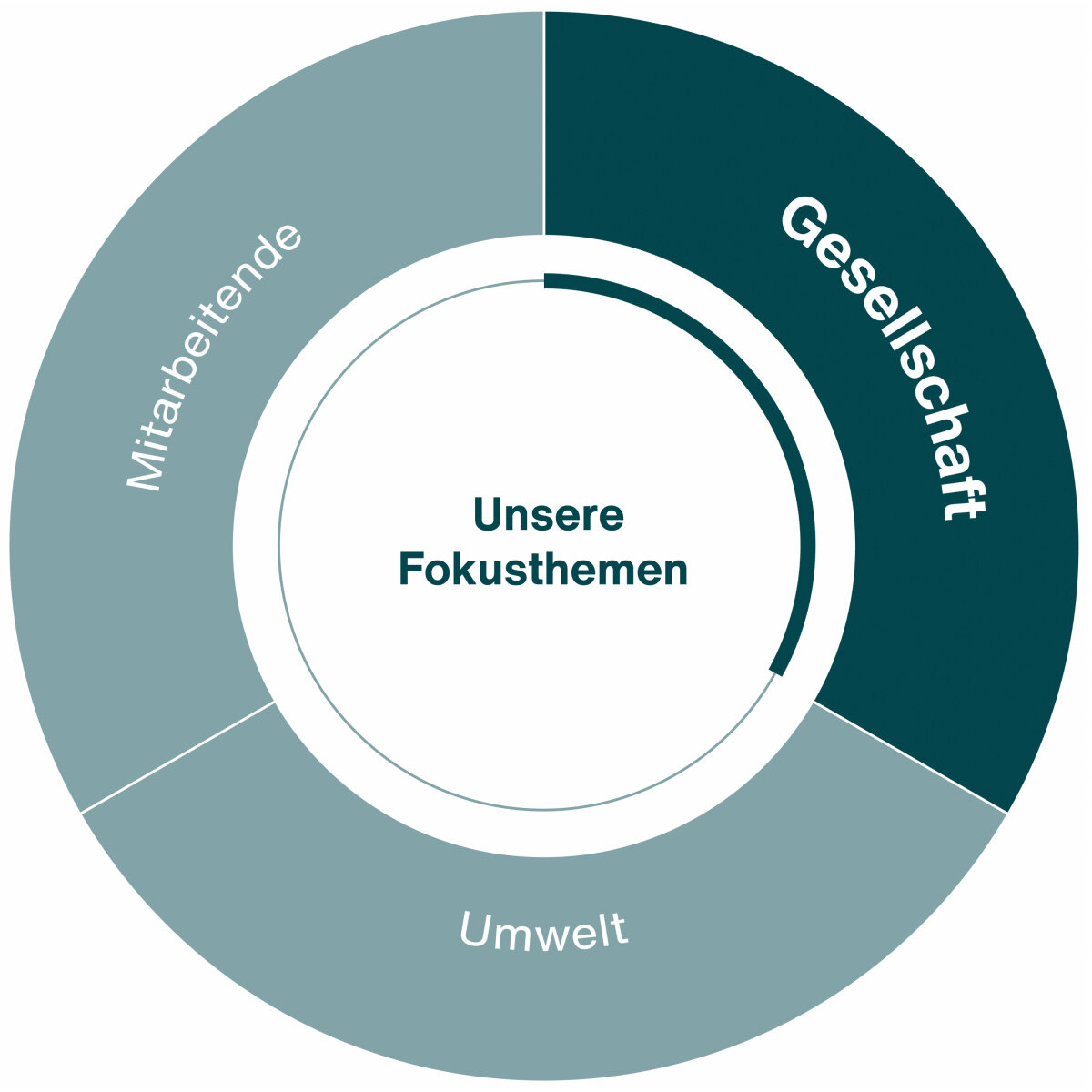 Gesellschaft infografik gesellschaft